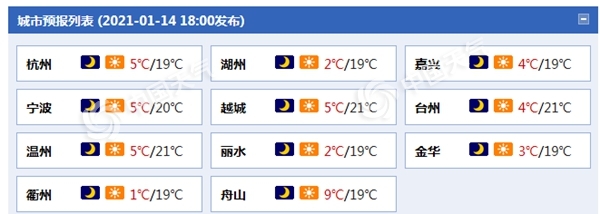                     骤降7至9℃！浙江今起三天降温明显 阵风可达7级                    1