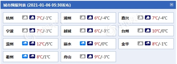                     冰冻！浙江今明天气温“冻“真格 过程降温幅度可达10℃                    1