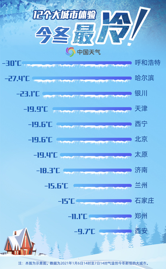                     冷破纪录！北方气温大面积创新低 明晨南方“接力”挑战严寒                    1