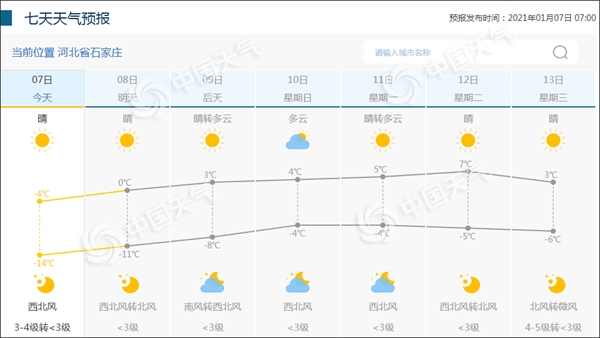                     阵风9级！河北今日风寒效应明显 石家庄今天最高气温仅零下4℃                    1