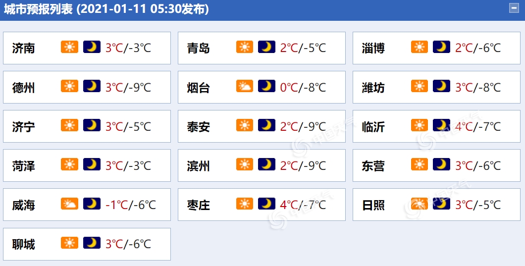                     阵风6级！山东半岛短时北风仍强劲 鲁中等地最低气温仅零下8℃                    1