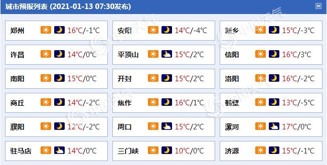                     河南今明天继续回暖 后天冷空气来袭郑州等地气温骤降                    1