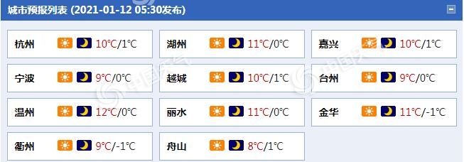                     回暖！浙江未来几天晴天“控场”气温升 16日降雨降温又光顾                    1