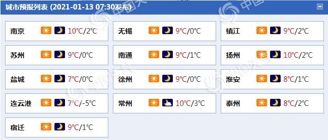                     升升升！江苏阳光“在岗”气温升 苏南地区最高气温或达15℃                    1