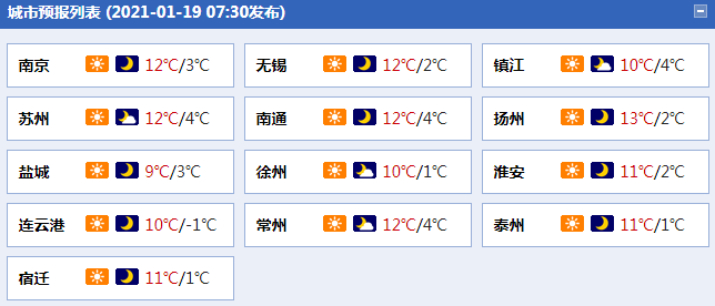                     江苏气温逐渐回升 明夜起将有一次降水过程                    1