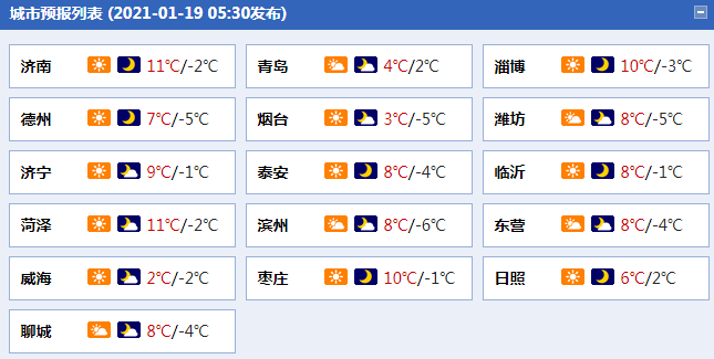                     山东今天继续唱“晴”歌 明天部分地区有小雨                    1