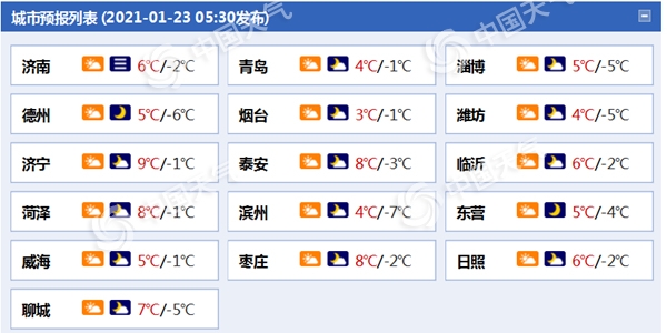                     今明天山东大部降水难觅 空气质量持续较差                    1