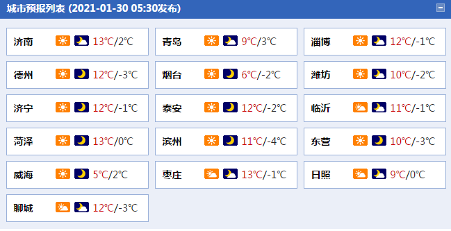                     升温！山东周末两天多云为主 明日半岛地区阵风可达6级                    1