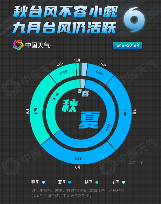                     超强台风爱秋季？大数据揭示秋台风有多猛                    2