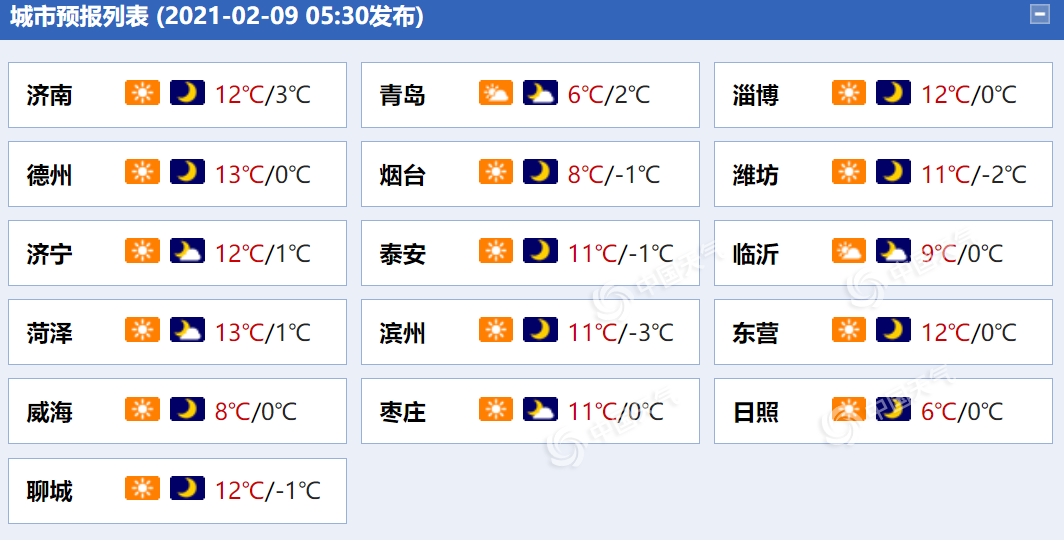                     山东半岛今有6级阵风 济南明日最高温将达15℃                    1