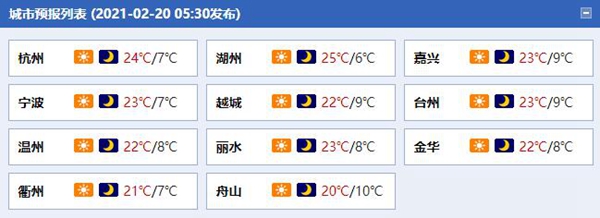                     气温升升升！浙江天气晴好温暖如春 最高气温将达25℃                    1