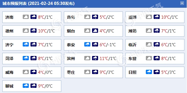                     山东今迎大范围雨雪天气 气温持续低迷济南明天最高温仅4℃                    1