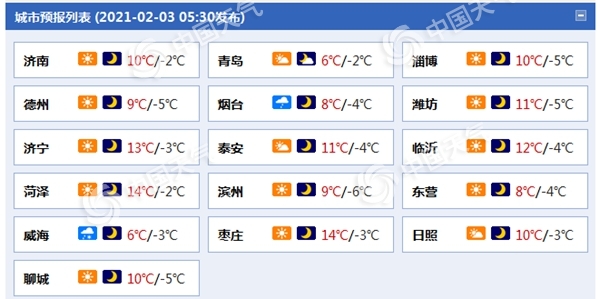                     阵风7级！山东各地风力仍较强 半岛地区北风伴阴雨                    1