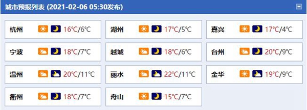                     浙江周末雨水暂歇 杭州等地明显回暖最高温接近20℃                    1