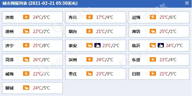                     今天白天山东气温继续攀升 夜间起冷空气携大风降温来袭                    1