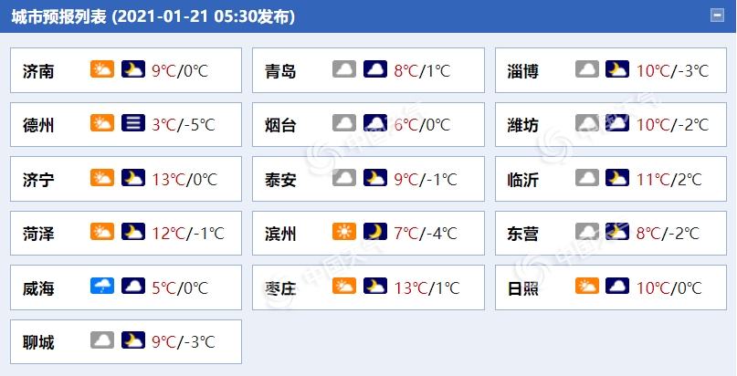                     阳光收工！今天山东半岛局地小雨上线 部分地区空气质量转差                    1