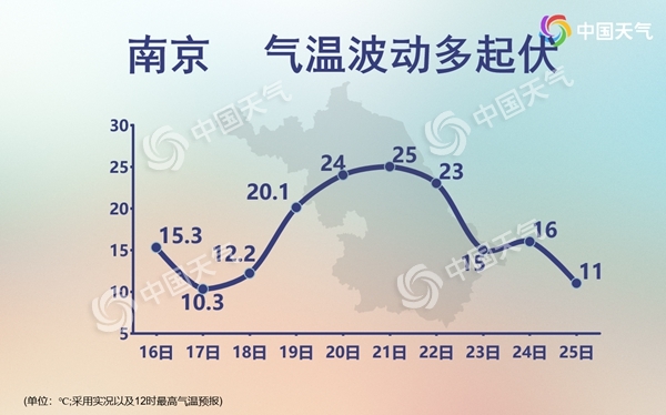                     气温要坐过山车！我国多地暖到破纪录 下周将迎大跳水                    2