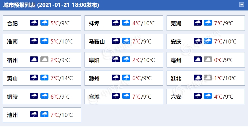                     小雨淅沥！今明两天安徽多地雨水相伴 平均气温将下滑5至7℃                    1