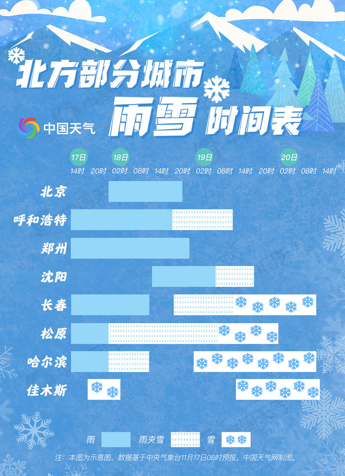                     暴雪+暴雨双预警齐发！气温暴跌厚冬装请穿好，南方却暖到穿短袖...                    3