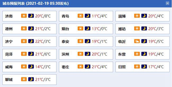                     山东天气晴朗气温攀升 全省风力强劲阵风达6至7级                    1