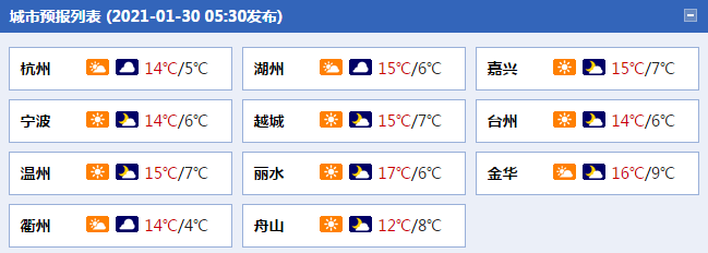                     周末浙江气温逐日上升接近20℃ 下周一降雨降温“上线”                    1