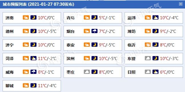                     阵风7级！山东西北部等地北风强劲 半岛地区明日小雪“上线”                    1