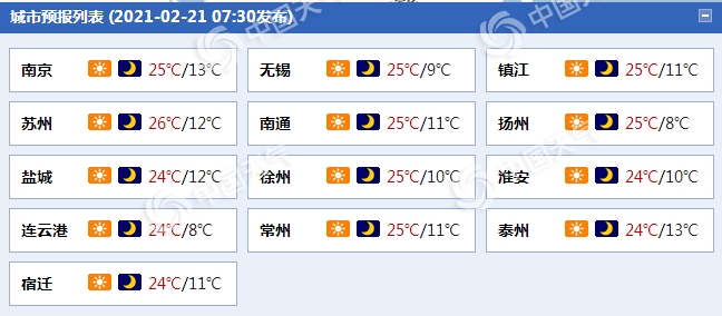                     冷空气来袭！江苏将开启降温模式 后天最低气温降至3℃左右                    1