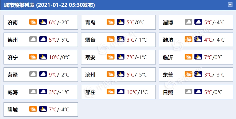                     山东半岛北风又来袭 西部地区仍陷“霾”伏                    1