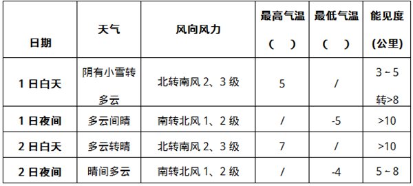                     北京1日上午降水结束 2日至3日气温回升                    1