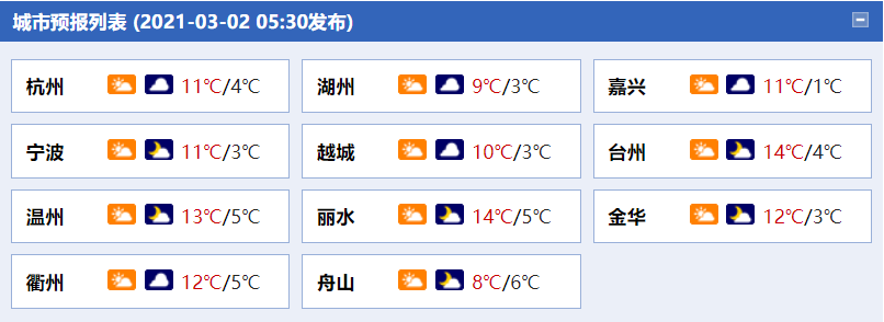                     浙江雨水今日按下“暂停键” 明日部分地区小雨又“上岗”                    1