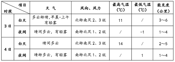                     北京今明天有雾 气温明显回升                    1