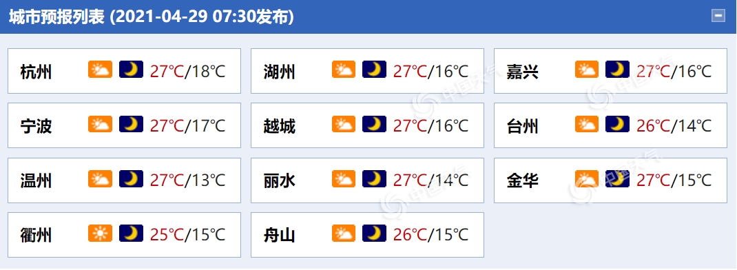                     浙江大部地区今明天阳光持续“营业” 最高气温达28℃以上                    1
