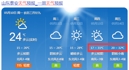 强对流天气过程趋于结束！28→31→32°C！泰安高温要开挂2