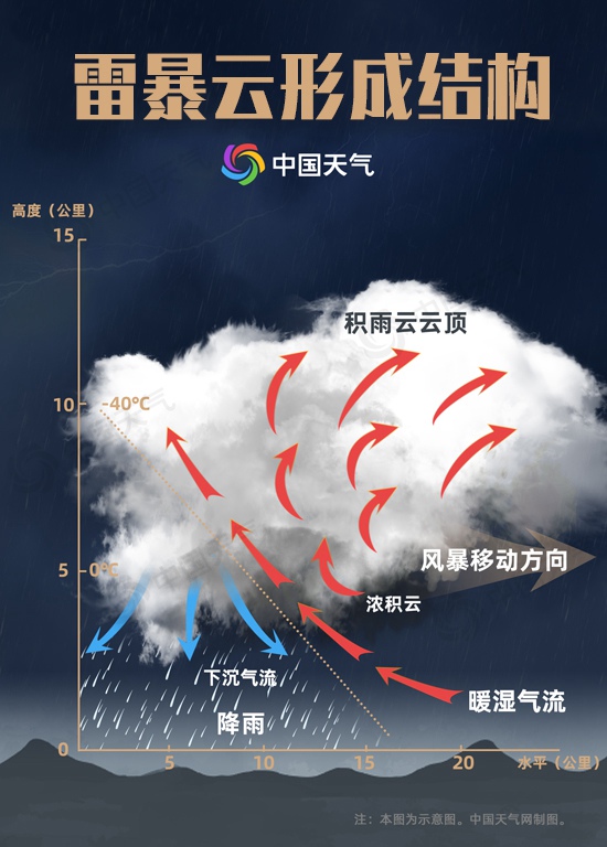                     我国已进入强对流高发期 这份防御指南请收好                    3