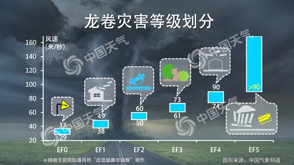                     最全！江苏苏州突遭龙卷“袭击” 一文读懂关于龙卷风的所有真相                    1