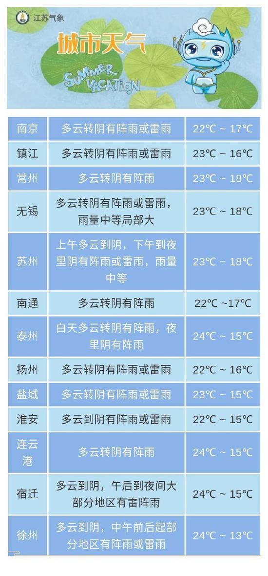 江苏天气：多云转阴有阵雨或雷雨 最高气温24℃左右1