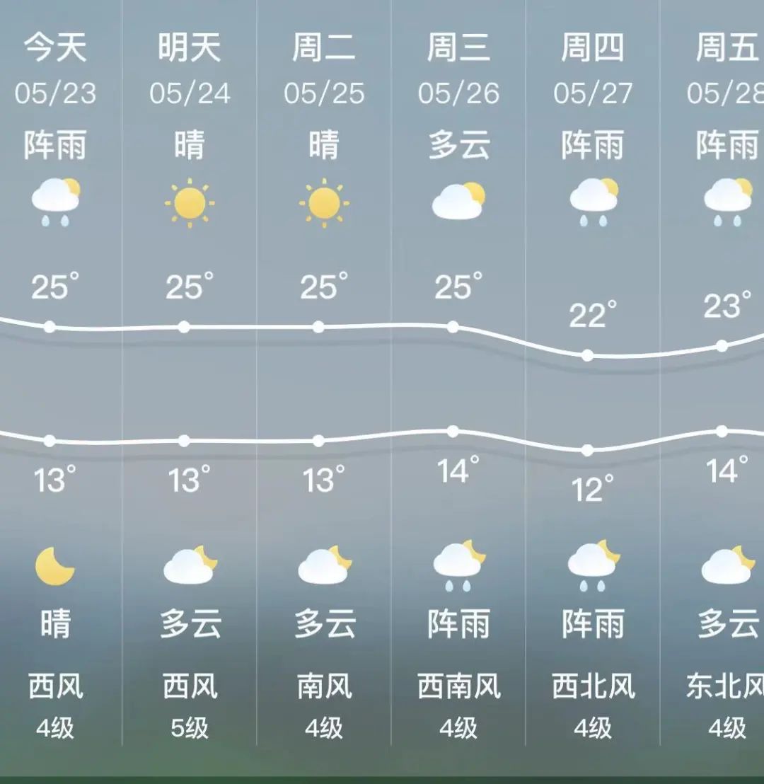 锦城下周天气→ 晴+多云+阵雨！1