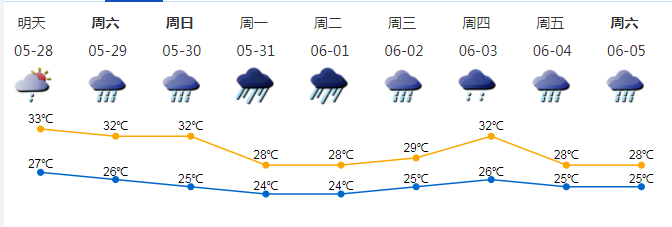 雨雨雨雨上线！首轮“龙舟水”来啦，深圳接下来的天气→5