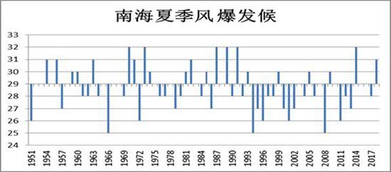                     今年南海夏季风爆发偏晚 广东等地当心旱涝急转                    1