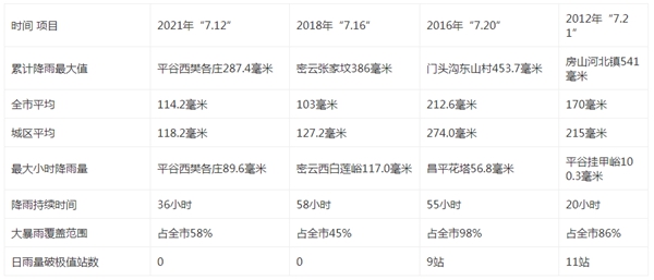                     大数据回顾京津冀等地今年入汛以来最强降雨                    1