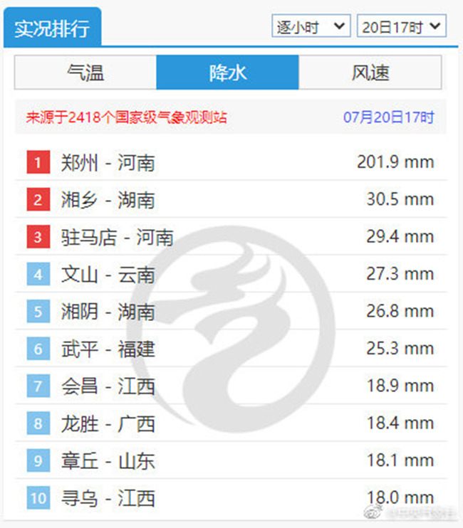                     给河南带去特大暴雨的降雨系统移到河北后 雨也会下这么大吗？                    2