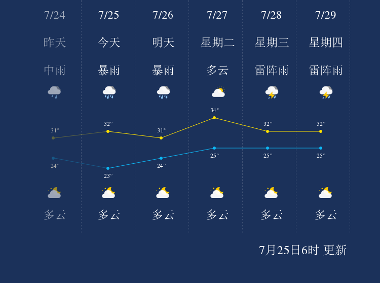 7月25日白沙天气早知道1