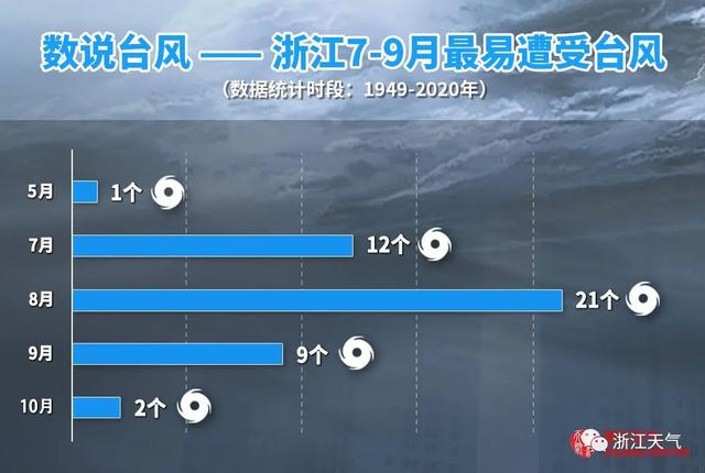 第12号台风“奥麦斯”即将生成！温州接下来的天气……1