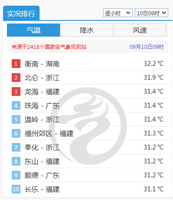                     福建宁德福州局地今有中到大雨 台风“灿都”靠近海上风力增强                    1