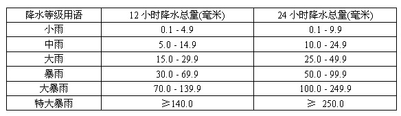 降水量等级