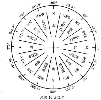 16位风向表