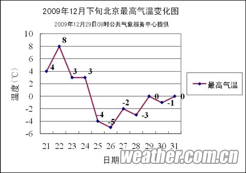 北方,气温