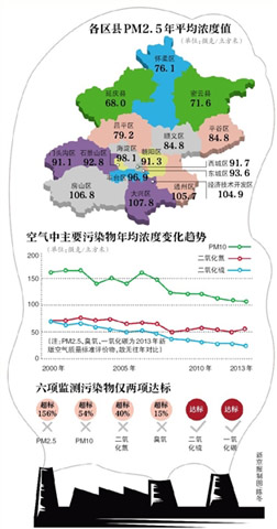 北京首晒区县PM2.5 南高北低差一倍（图片来源于新京报）